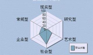 如何探索和发现自己的职业兴趣 职业兴趣测试